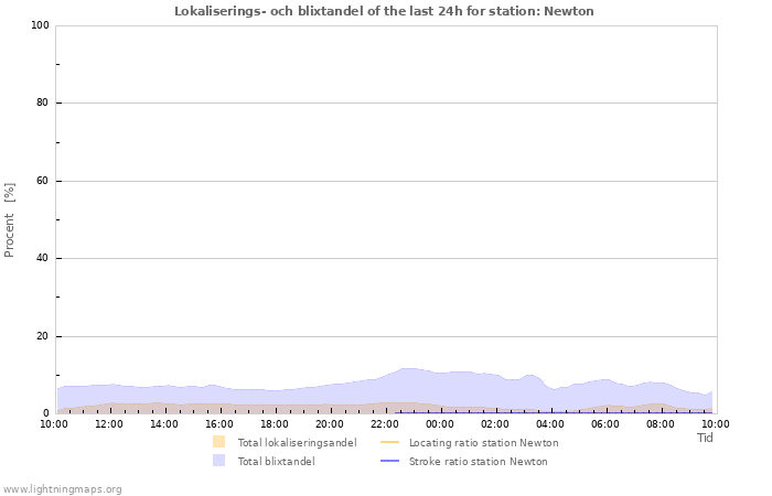 Grafer: Lokaliserings- och blixtandel