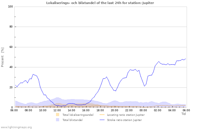 Grafer: Lokaliserings- och blixtandel