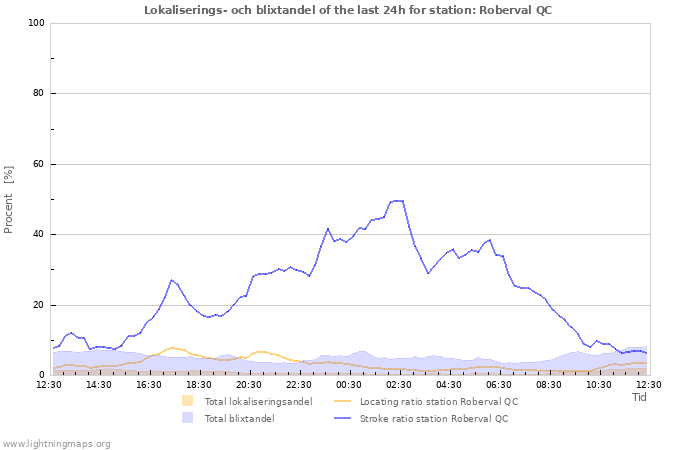 Grafer: Lokaliserings- och blixtandel