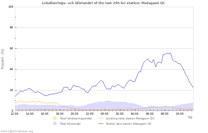 Grafer: Lokaliserings- och blixtandel