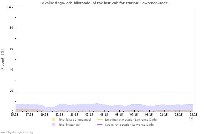 Grafer: Lokaliserings- och blixtandel