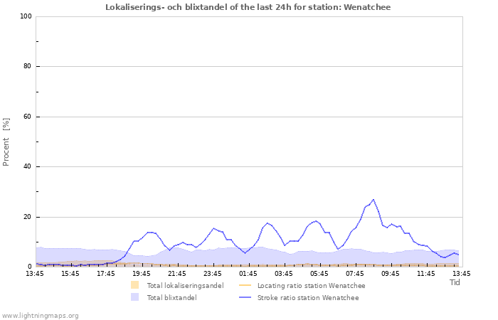 Grafer: Lokaliserings- och blixtandel