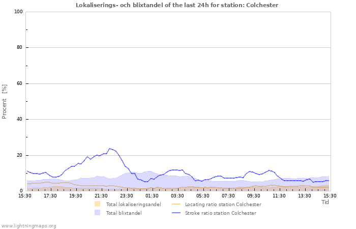 Grafer: Lokaliserings- och blixtandel