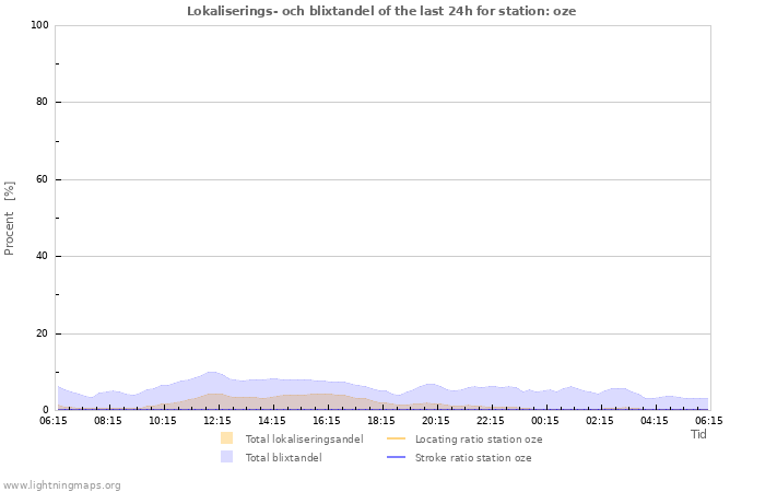 Grafer: Lokaliserings- och blixtandel