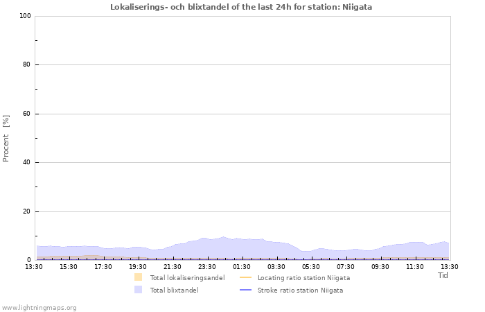 Grafer: Lokaliserings- och blixtandel