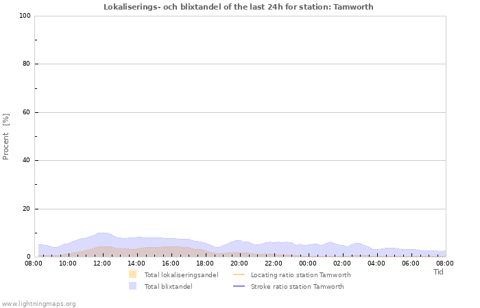 Grafer: Lokaliserings- och blixtandel