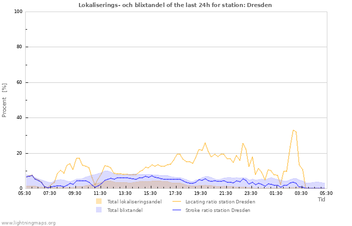 Grafer: Lokaliserings- och blixtandel