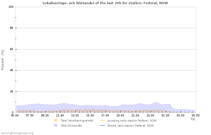 Grafer: Lokaliserings- och blixtandel