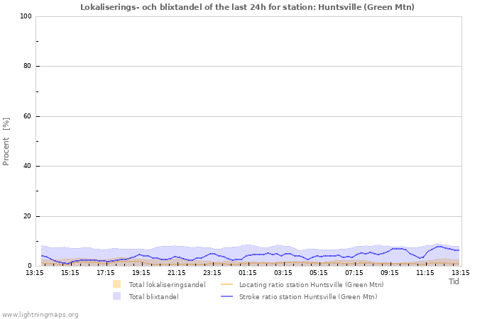 Grafer: Lokaliserings- och blixtandel