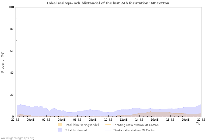 Grafer: Lokaliserings- och blixtandel