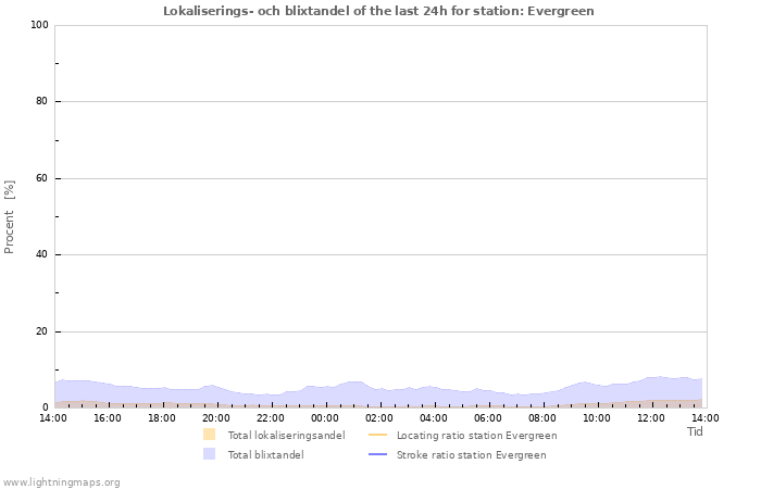 Grafer: Lokaliserings- och blixtandel