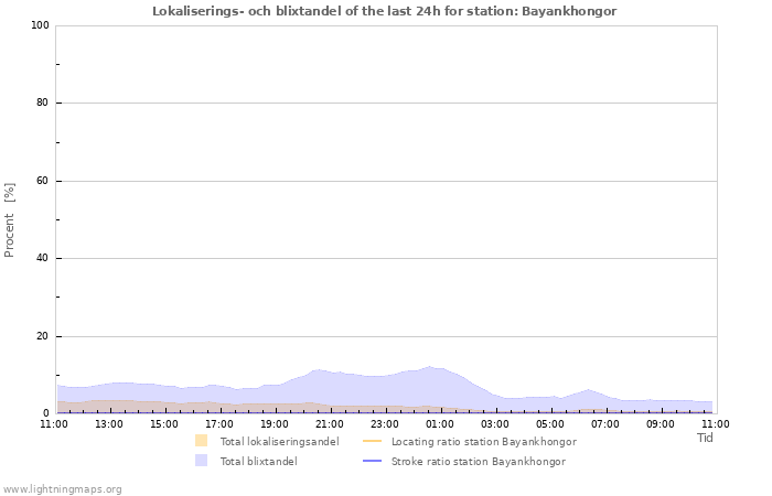 Grafer: Lokaliserings- och blixtandel