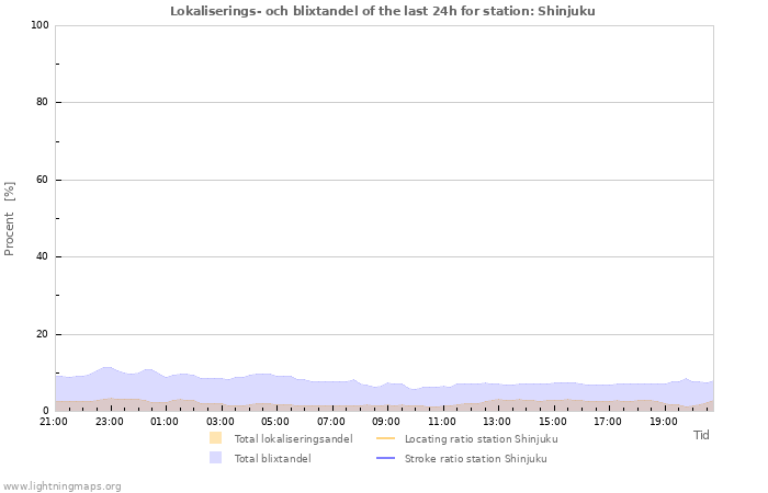 Grafer: Lokaliserings- och blixtandel