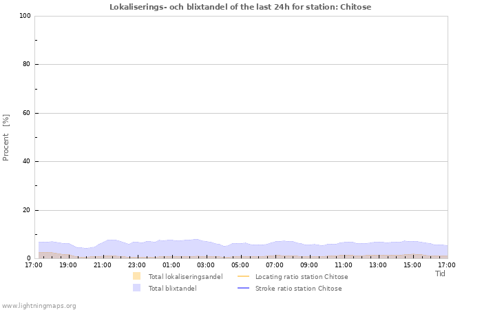 Grafer: Lokaliserings- och blixtandel