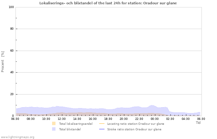 Grafer: Lokaliserings- och blixtandel