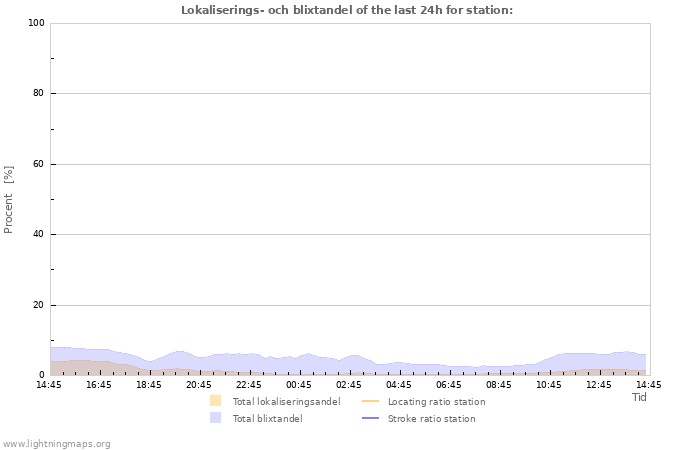 Grafer: Lokaliserings- och blixtandel