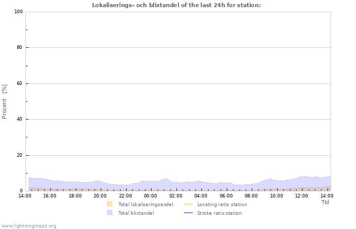 Grafer: Lokaliserings- och blixtandel