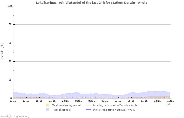 Grafer: Lokaliserings- och blixtandel