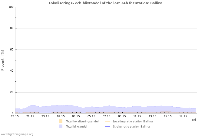 Grafer: Lokaliserings- och blixtandel