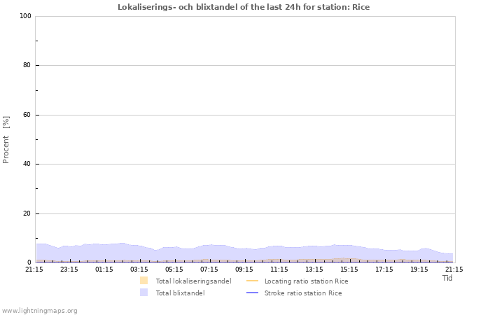 Grafer: Lokaliserings- och blixtandel