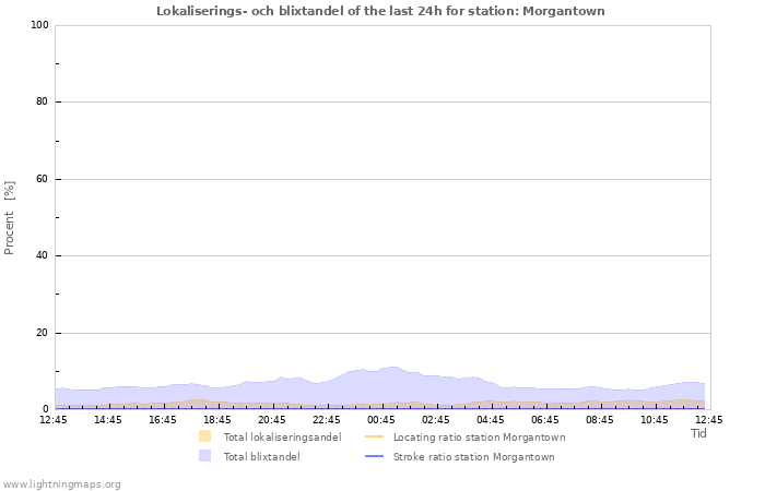 Grafer: Lokaliserings- och blixtandel