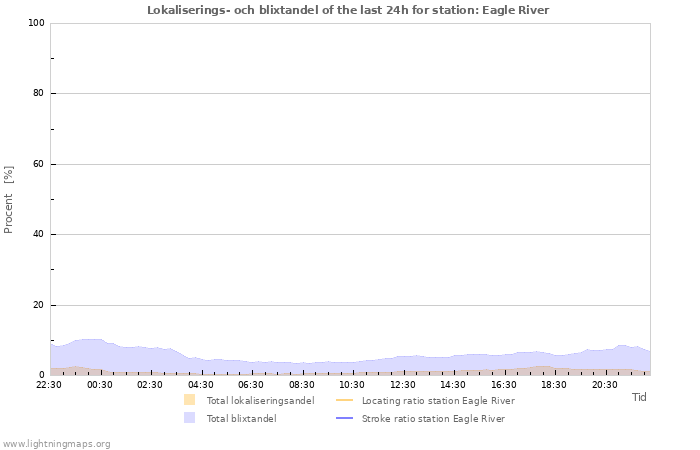 Grafer: Lokaliserings- och blixtandel