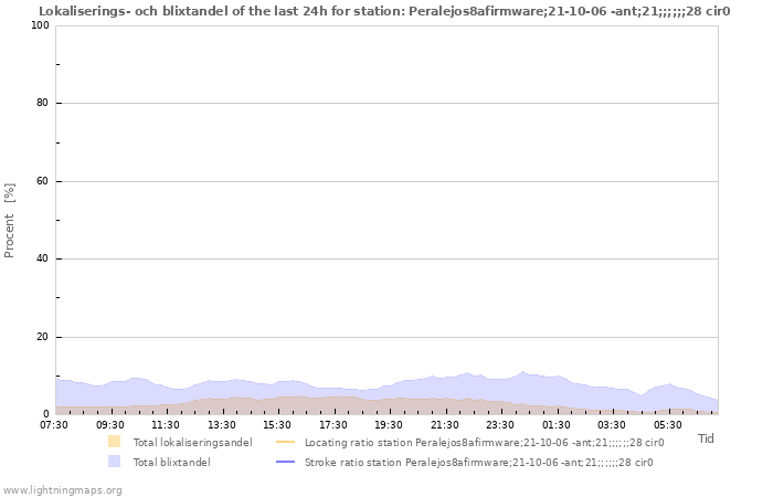 Grafer: Lokaliserings- och blixtandel