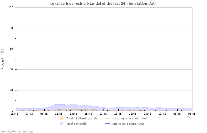 Grafer: Lokaliserings- och blixtandel