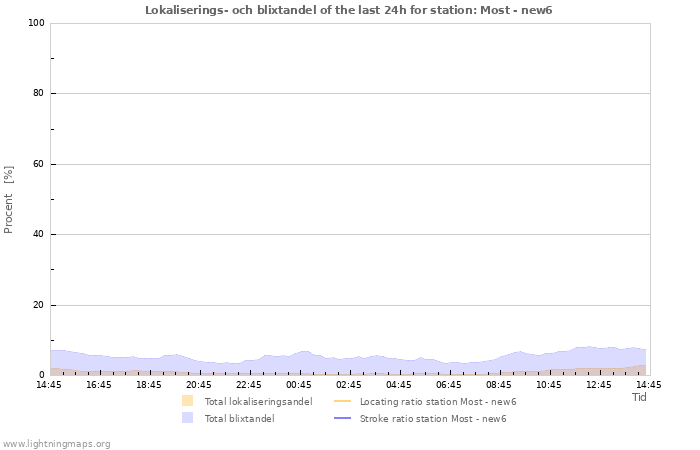 Grafer: Lokaliserings- och blixtandel