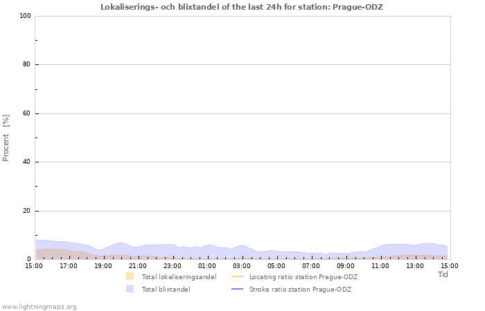 Grafer: Lokaliserings- och blixtandel