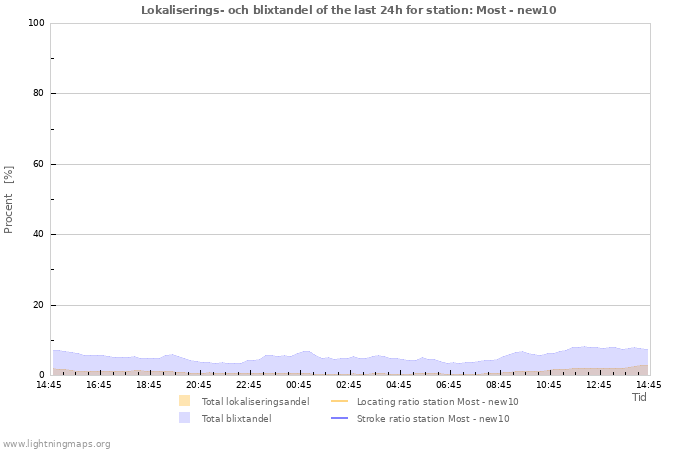 Grafer: Lokaliserings- och blixtandel