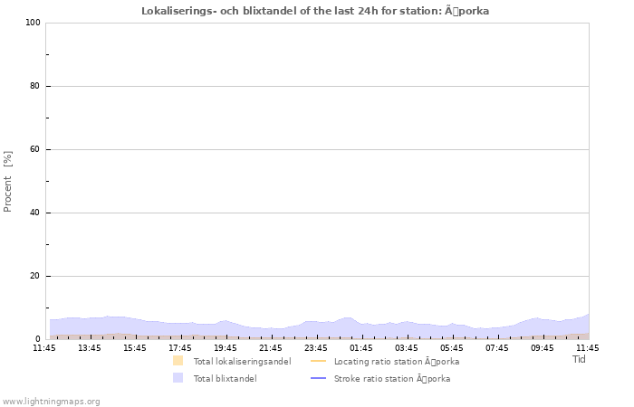 Grafer: Lokaliserings- och blixtandel