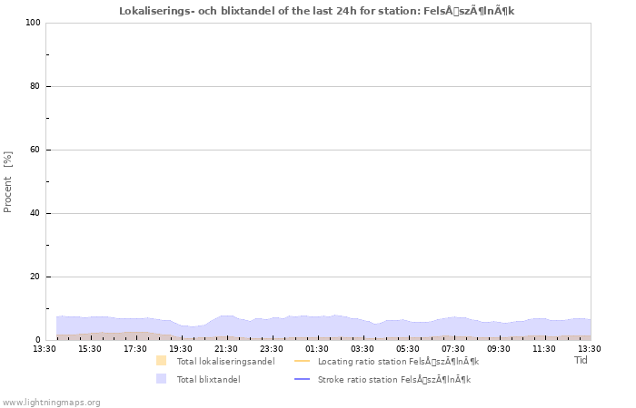 Grafer: Lokaliserings- och blixtandel