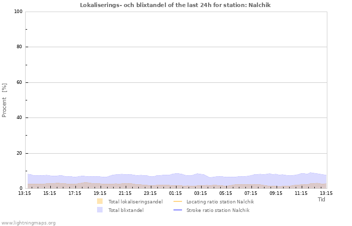 Grafer: Lokaliserings- och blixtandel