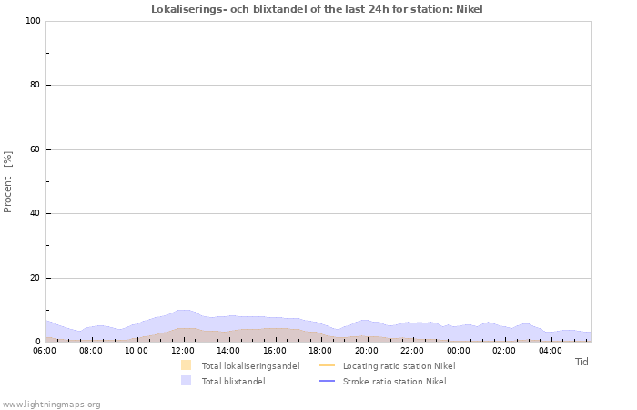 Grafer: Lokaliserings- och blixtandel