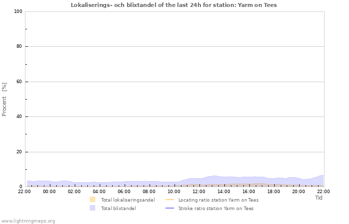 Grafer: Lokaliserings- och blixtandel