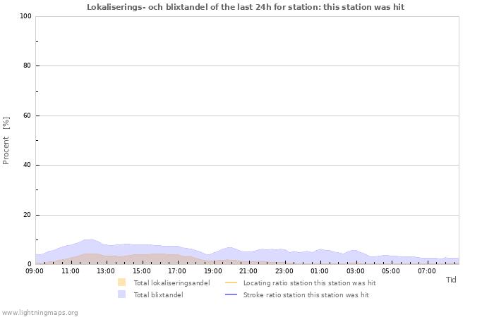 Grafer: Lokaliserings- och blixtandel
