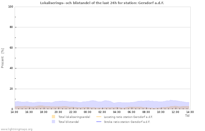 Grafer: Lokaliserings- och blixtandel