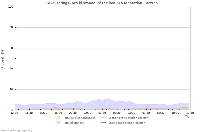 Grafer: Lokaliserings- och blixtandel