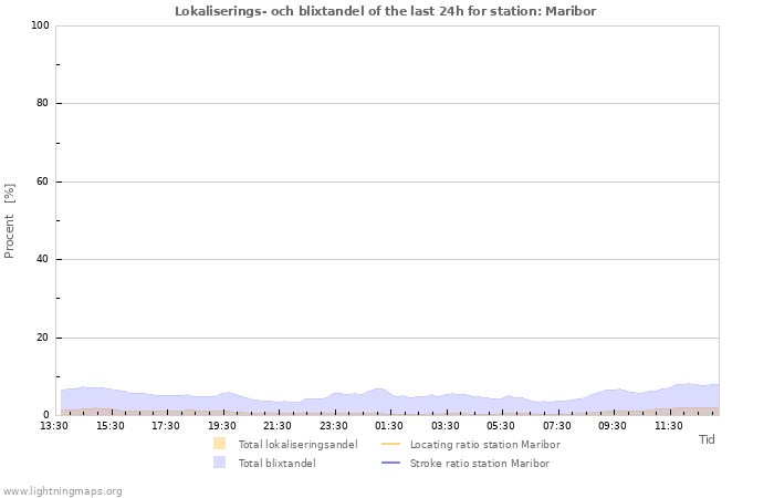 Grafer: Lokaliserings- och blixtandel