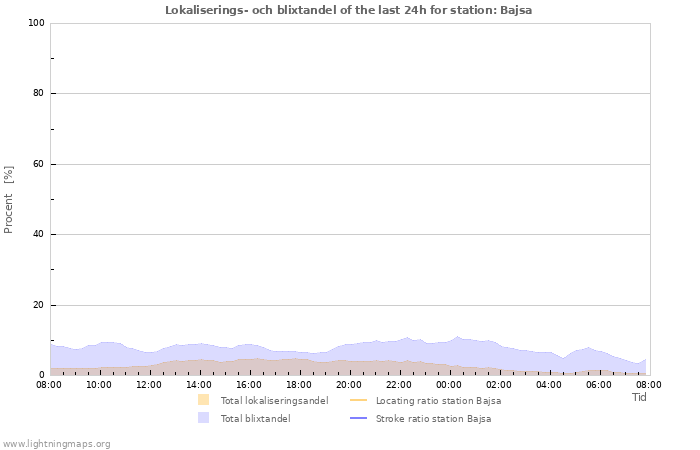 Grafer: Lokaliserings- och blixtandel