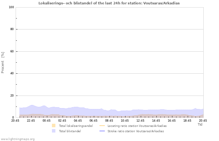 Grafer: Lokaliserings- och blixtandel