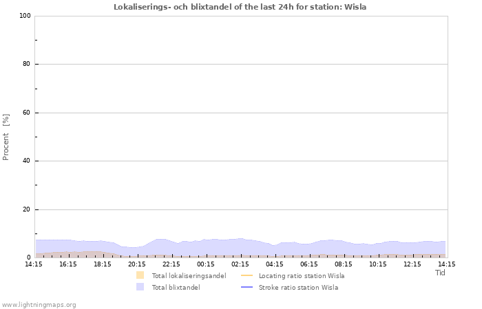 Grafer: Lokaliserings- och blixtandel