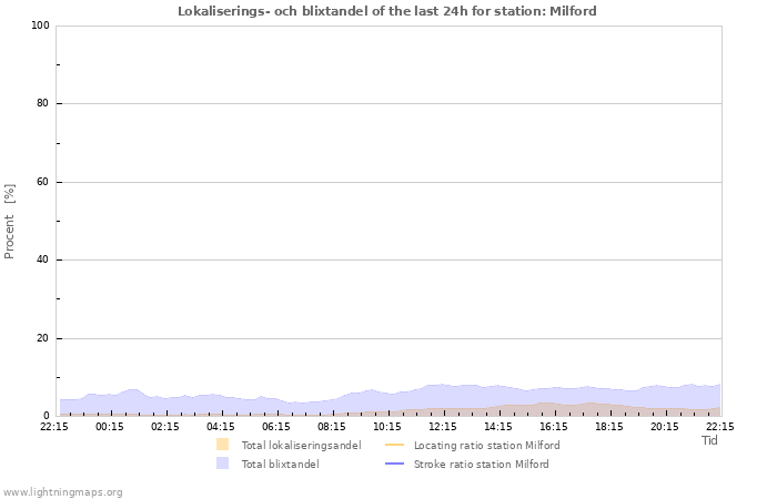 Grafer: Lokaliserings- och blixtandel