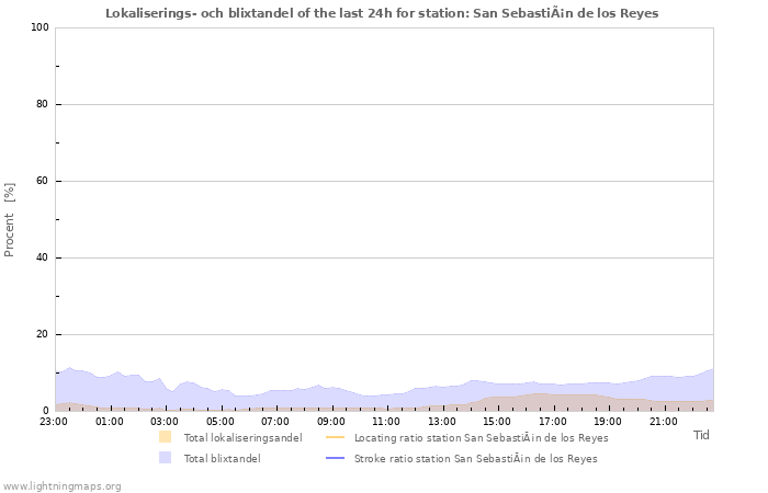 Grafer: Lokaliserings- och blixtandel
