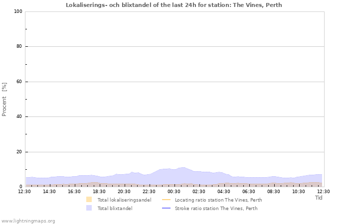 Grafer: Lokaliserings- och blixtandel