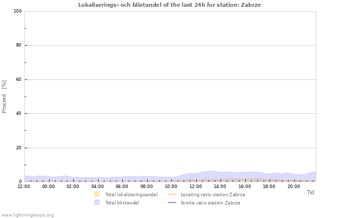 Grafer: Lokaliserings- och blixtandel