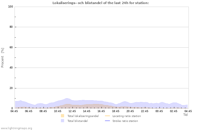 Grafer: Lokaliserings- och blixtandel