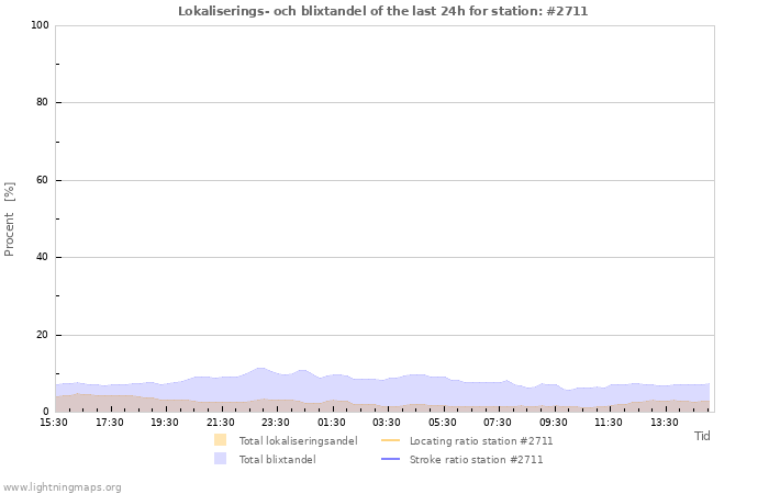 Grafer: Lokaliserings- och blixtandel