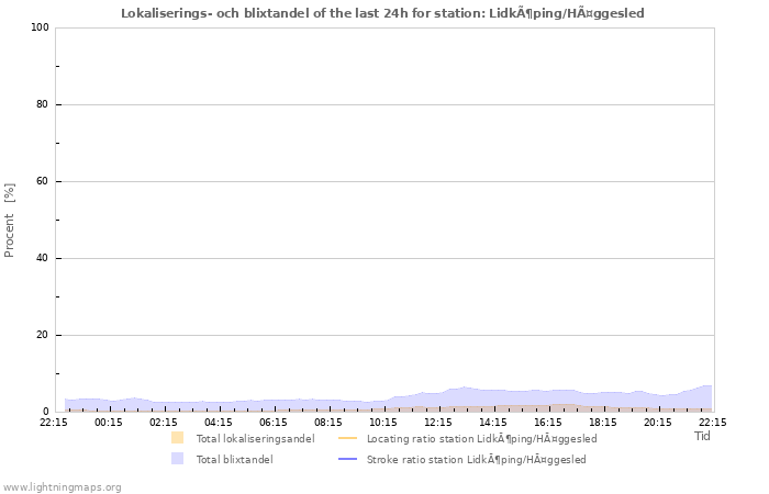 Grafer: Lokaliserings- och blixtandel